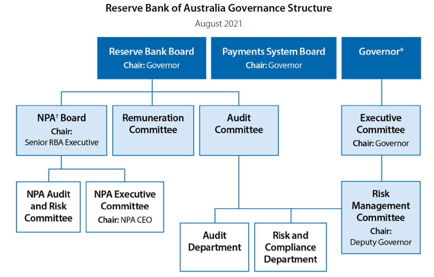 RBA governance structure