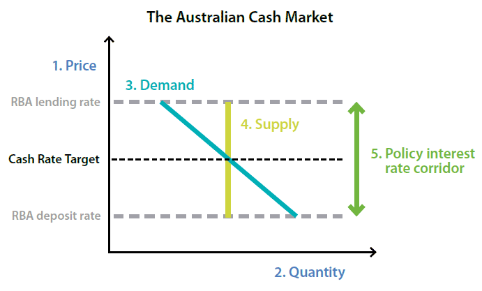 The Australian Cash Rate Market; explained in the sections following this image.