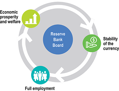 Objectives of Monetary Policy