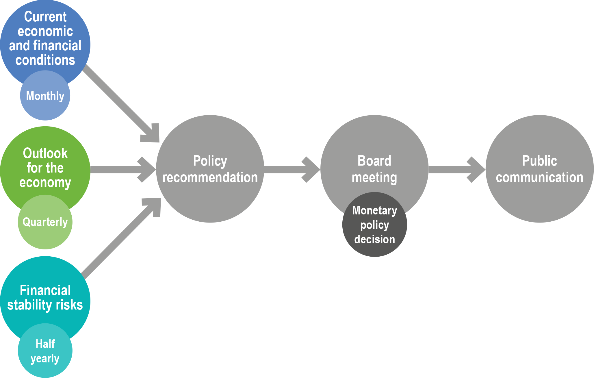 Image explaining the Monetary Policy Decision Process