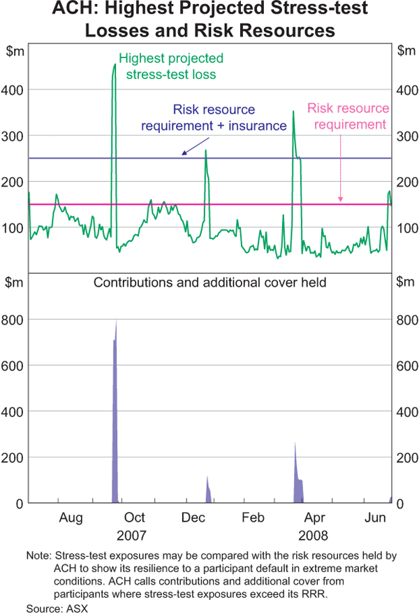 Graph 6: ACH: Highest Projected Stress-test Losses and Risk Resources