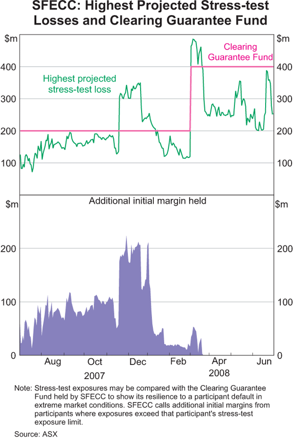 Graph 7: SFECC: Highest Projected Stress-test Losses and Clearing Guarantee Fund