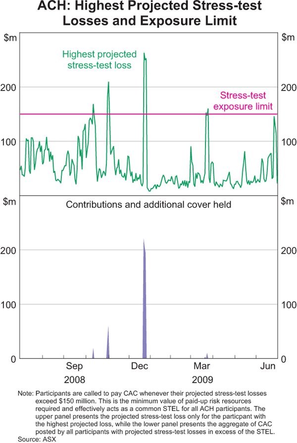 Graph 8: ACH: Highest Projected Stress-test Losses and Exposure Limit