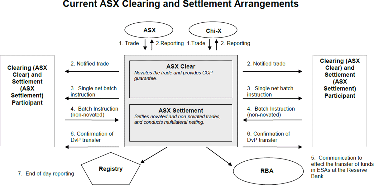 Figure 1: Current ASX Clearing and Settlement Arrangements