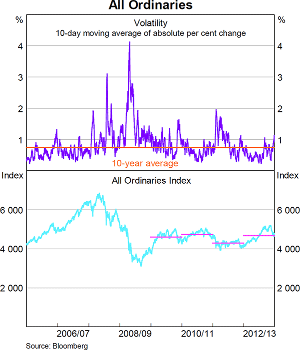 Graph 1: All Ordinaries