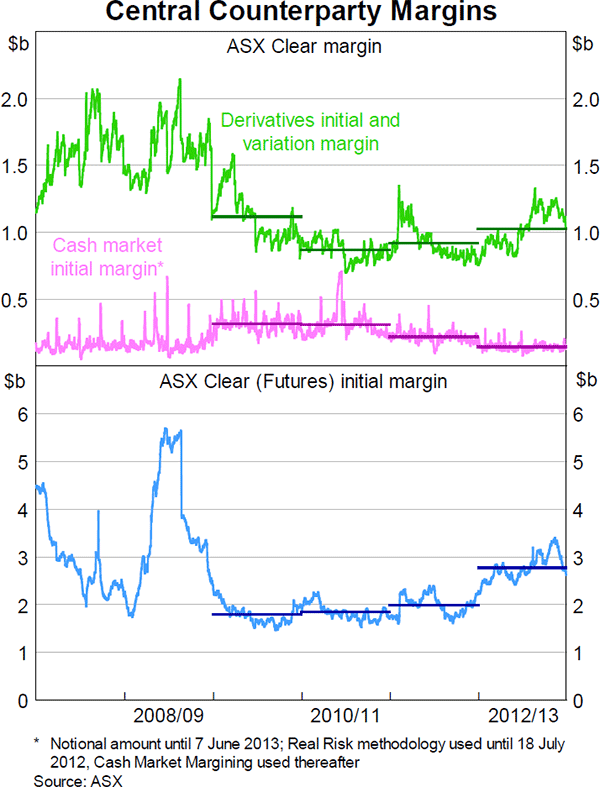 Graph 3: Central Counterparty Margins