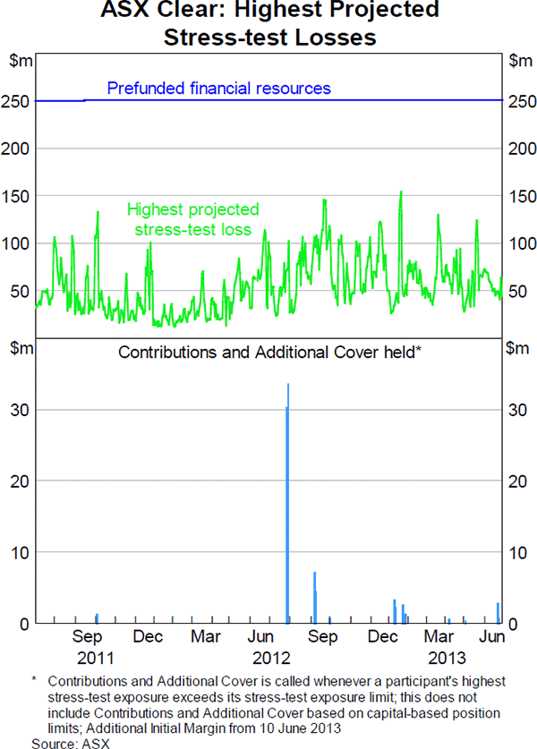 Graph 6: ASX Clear: Highest Projected Stress-test Losses