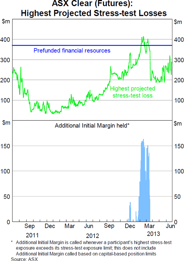 Graph 7: ASX Clear (Futures): Highest Projected Stress-test Losses