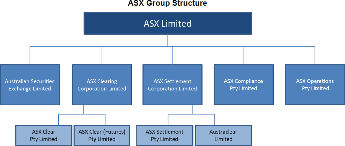 Figure 1: ASX Group Structure