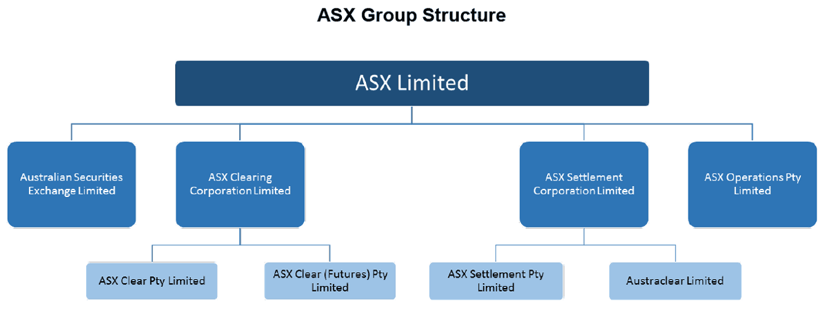 Figure 1: ASX Group Structure