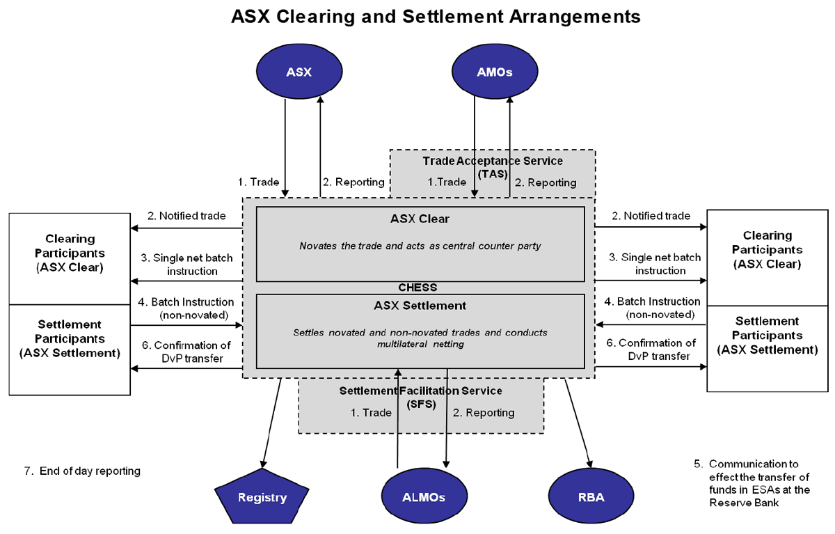 Figure C.2.1: ASX Clearing and Settlement Arrangements