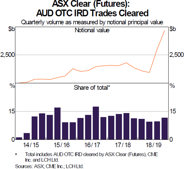 Graph 10: ASX Clear (Futures): AUD OTC IRD Trades Cleared