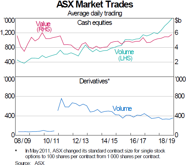 Graph 6: ASX Market Trades