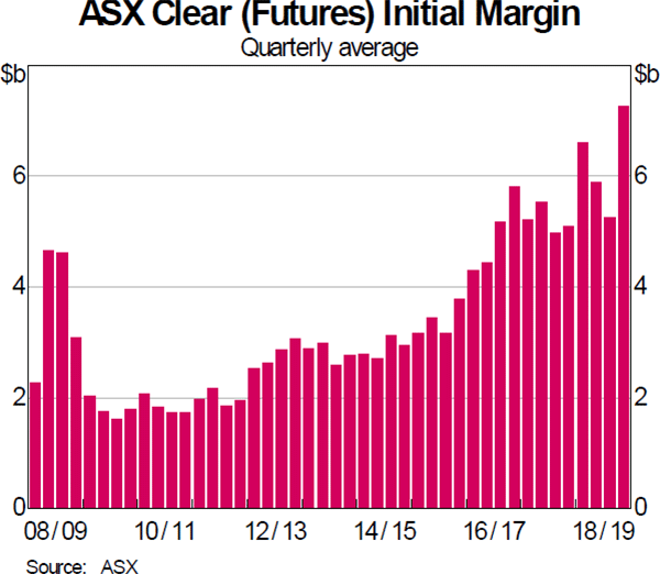 Graph 8: ASX Clear (Futures) Initial Margin