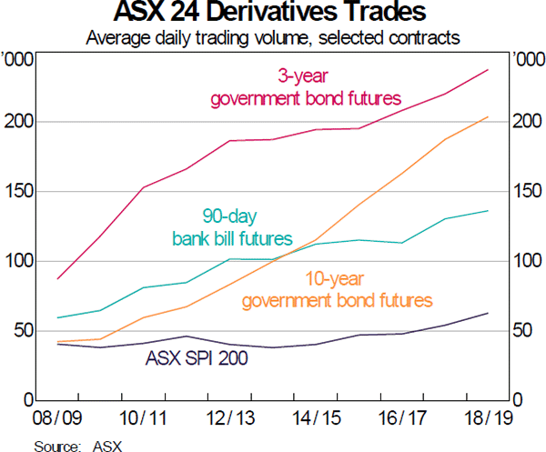 Graph 9: ASX 24 Derivatives Trades