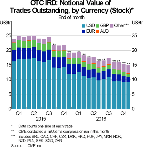 Graph 1: OTC IRD: Notional Value of Trades Outstanding, by Currency (Stock)