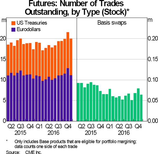 Graph 5: Futures: Number of Trades Outstanding, by Type (Stock)