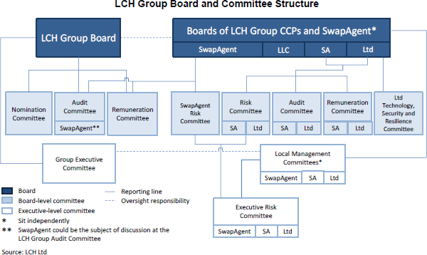 Figure 3: LCH Group Board and Committee Structure