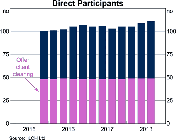 Graph 3: Direct Participants