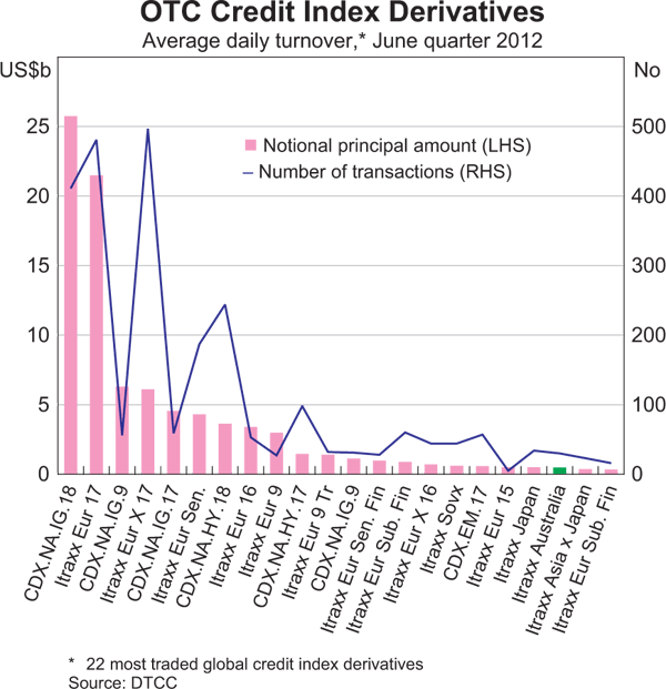 Graph 10: OTC Credit Index Derivatives