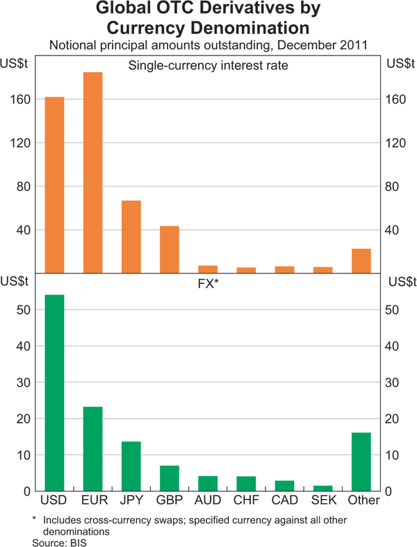 Graph 2: Global OTC Derivatives by Currency Denomination