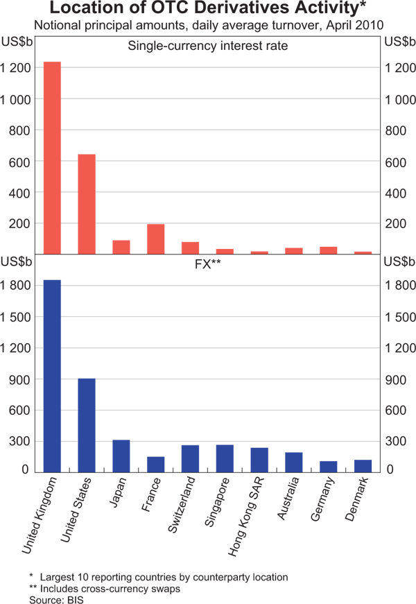 Graph 3: Location of OTC Derivatives Activity