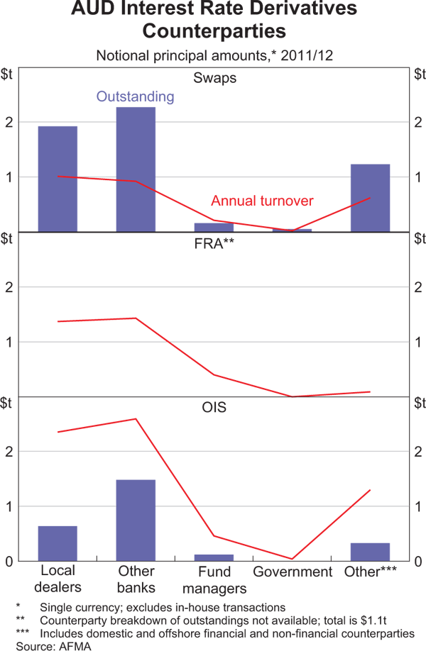 Graph 6: AUD Interest Rate Derivatives Counterparties