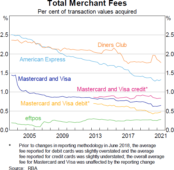 Graph 1: Total Merchant Fees