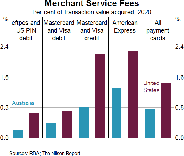 Graph 2: Merchant Service Fees