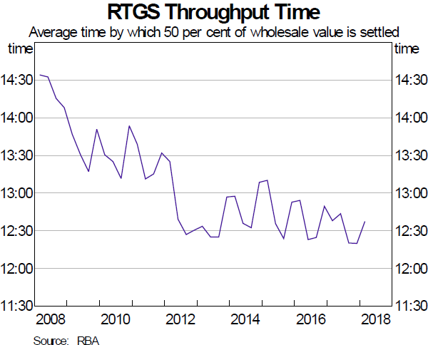 Graph A.4: RTGS Throughput Time