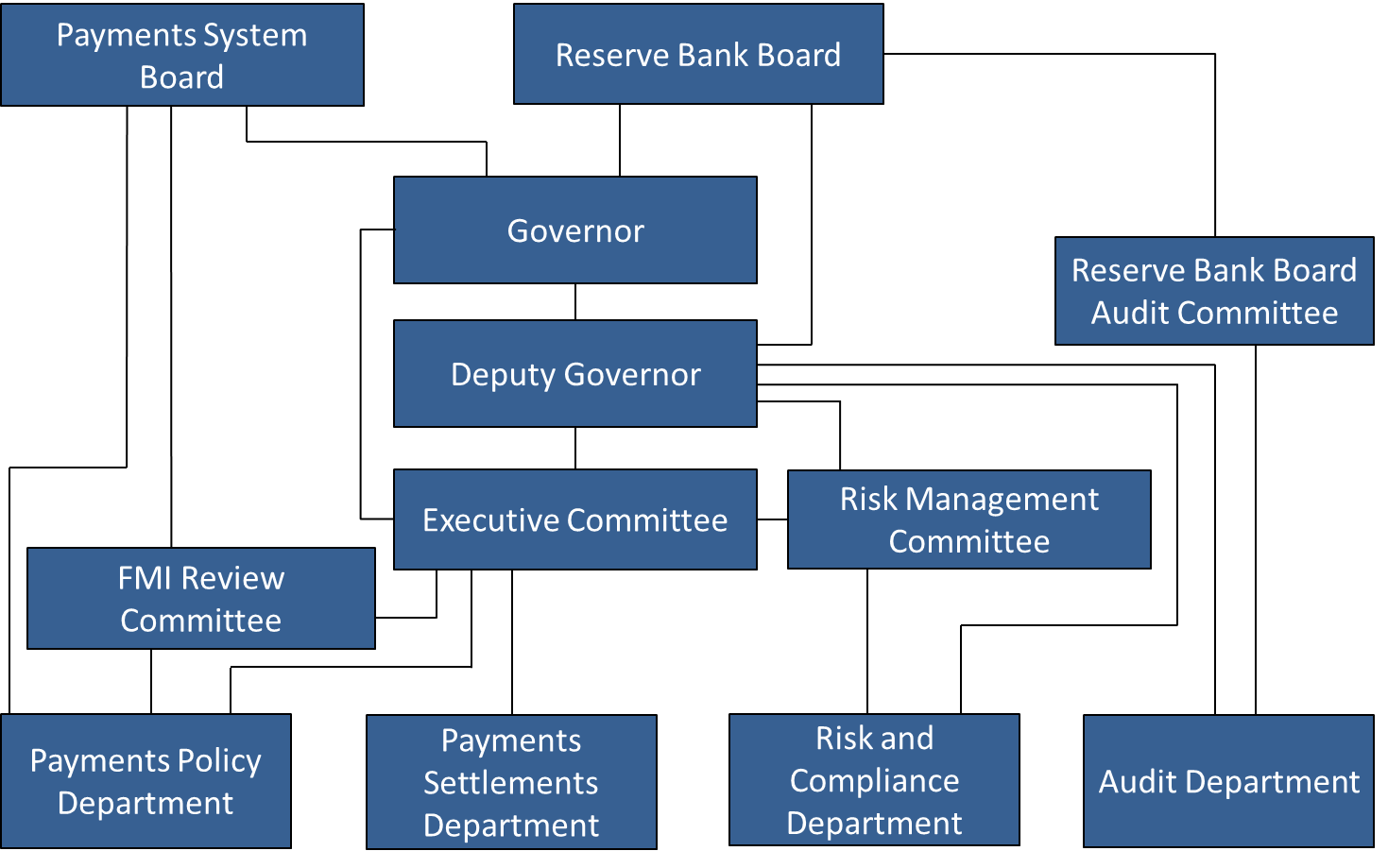 Graph 5: A schema showing the relationships between each entity.