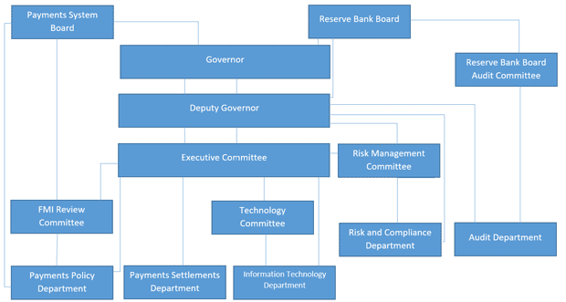 Figure A.1: Reserve Bank Governance and Oversight Structure for Payments System Issues