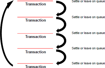 Figure A.3: RITS Queue