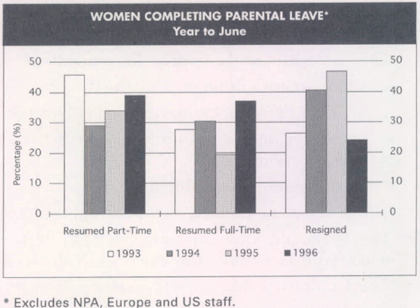 Graph Showing Women Completing Parental Leave