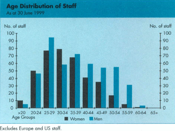 Graph Showing Age Distribution of Staff