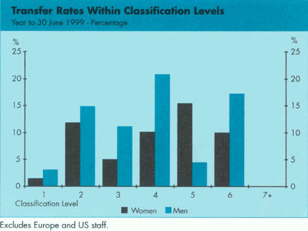 Graph Showing Transfer Rates Within Classification Levels