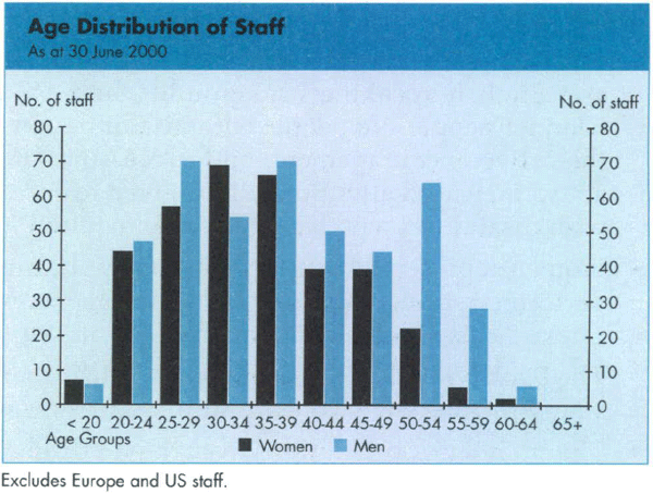 Graph Showing Age Distribution of Staff