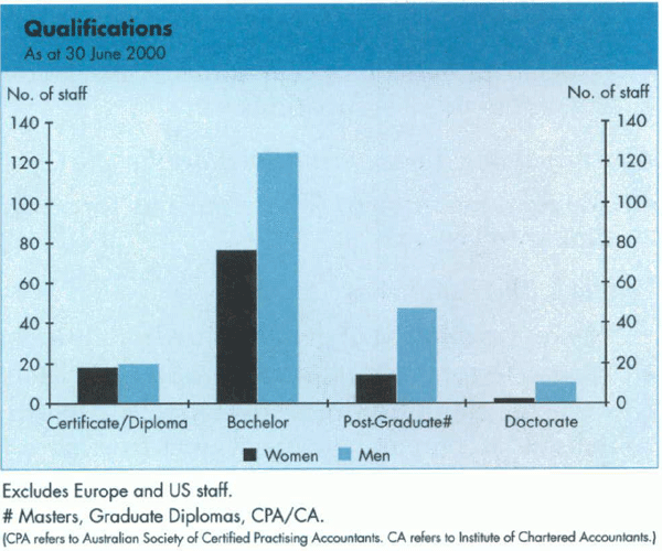 Graph Showing Qualifications