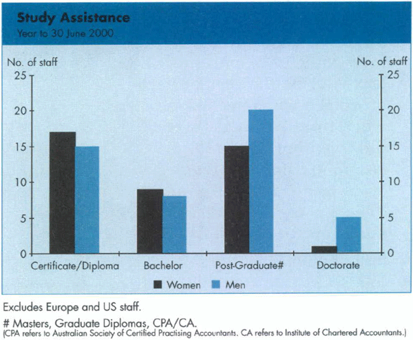 Graph Showing Study Assistance