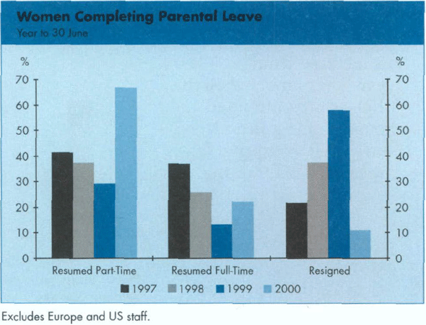 Graph Showing Women Completing Parental Leave