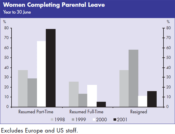 Graph: Women Completing Parental Leave