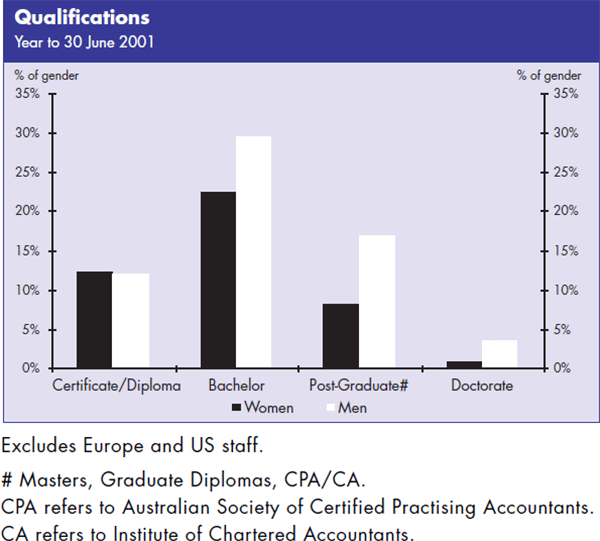 Graph: Qualifications