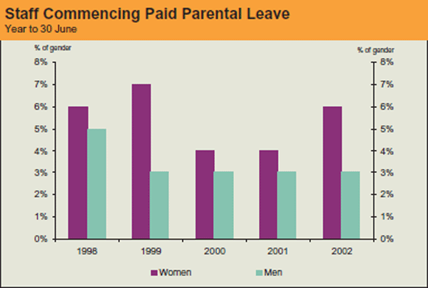 Graph: Staff Commencing Paid Parental Leave