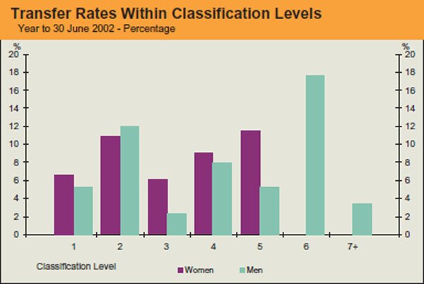 Graph: Transfer Rates within Classification Levels