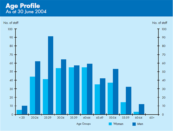 Graph: Age Profile