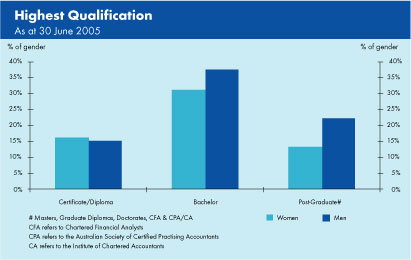 Graph showing the proportion of staff, by gender, having a post-secondary or tertiary qualification as at 30 June 2005.