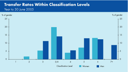 Graph showing transfer rates, by gender, within classification levels for the year to 30 June 2005.