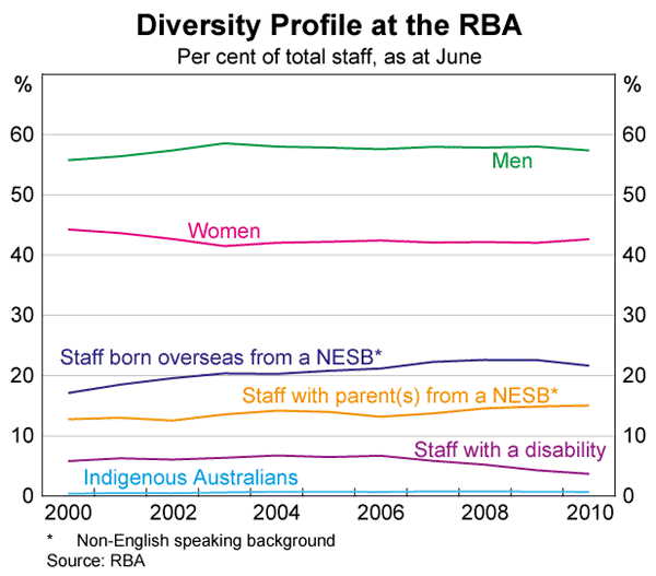 Graph 1: Diversity Profile at the RBA