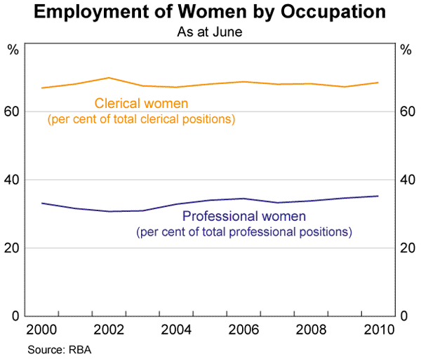 Graph 12: Employment of Women by Occupation