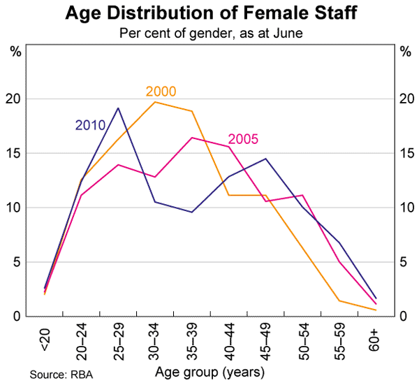 Graph 21: Age Distribution of Female Staff